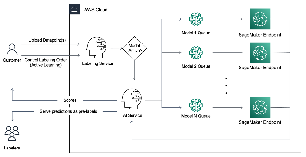 Automating unstructured data processing with Amazon SageMaker