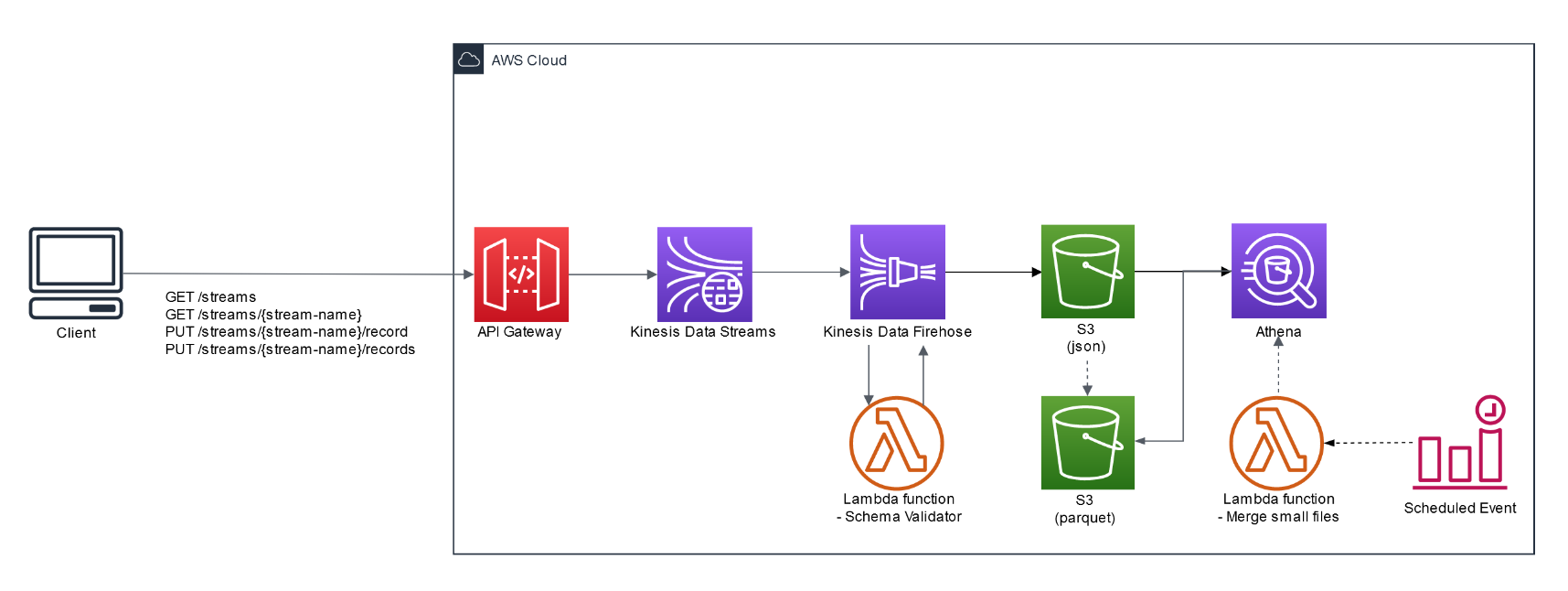 Create Web Analytics (Iceberg on AWS)