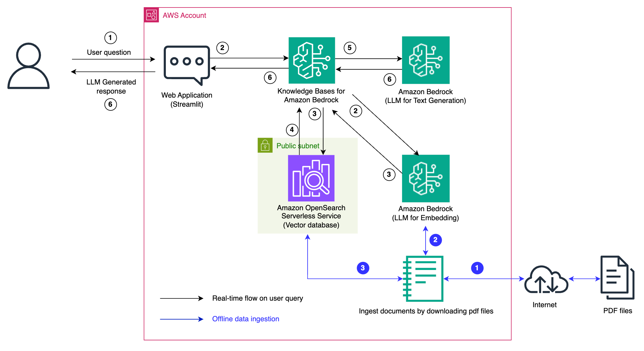 RAG with Amazon Bedrock Knowledge Bases